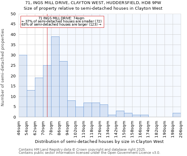 71, INGS MILL DRIVE, CLAYTON WEST, HUDDERSFIELD, HD8 9PW: Size of property relative to semi-detached houses houses in Clayton West
