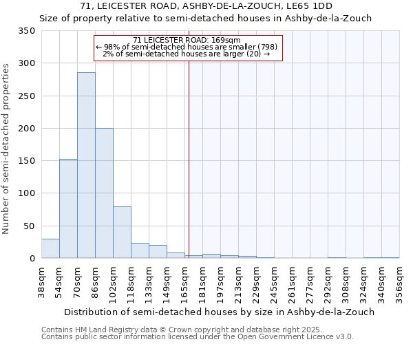 71, LEICESTER ROAD, ASHBY-DE-LA-ZOUCH, LE65 1DD: Size of property relative to semi-detached houses houses in Ashby-de-la-Zouch