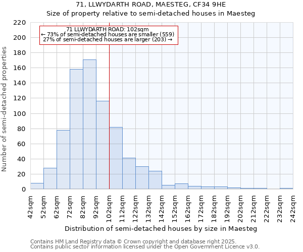 71, LLWYDARTH ROAD, MAESTEG, CF34 9HE: Size of property relative to semi-detached houses houses in Maesteg