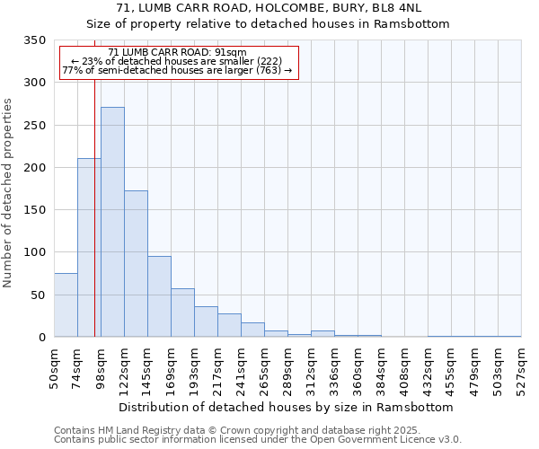 71, LUMB CARR ROAD, HOLCOMBE, BURY, BL8 4NL: Size of property relative to detached houses houses in Ramsbottom