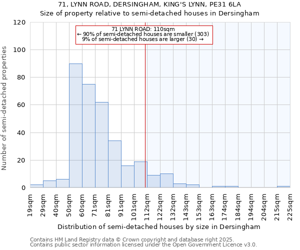 71, LYNN ROAD, DERSINGHAM, KING'S LYNN, PE31 6LA: Size of property relative to semi-detached houses houses in Dersingham