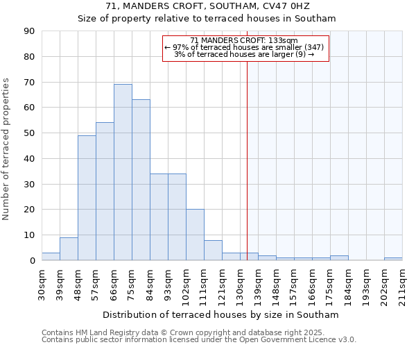 71, MANDERS CROFT, SOUTHAM, CV47 0HZ: Size of property relative to terraced houses houses in Southam