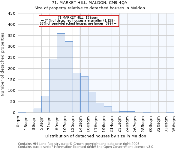 71, MARKET HILL, MALDON, CM9 4QA: Size of property relative to detached houses houses in Maldon