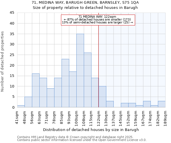71, MEDINA WAY, BARUGH GREEN, BARNSLEY, S75 1QA: Size of property relative to detached houses houses in Barugh