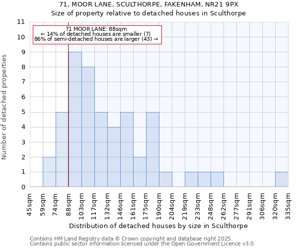 71, MOOR LANE, SCULTHORPE, FAKENHAM, NR21 9PX: Size of property relative to detached houses houses in Sculthorpe