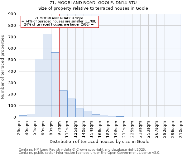 71, MOORLAND ROAD, GOOLE, DN14 5TU: Size of property relative to terraced houses houses in Goole