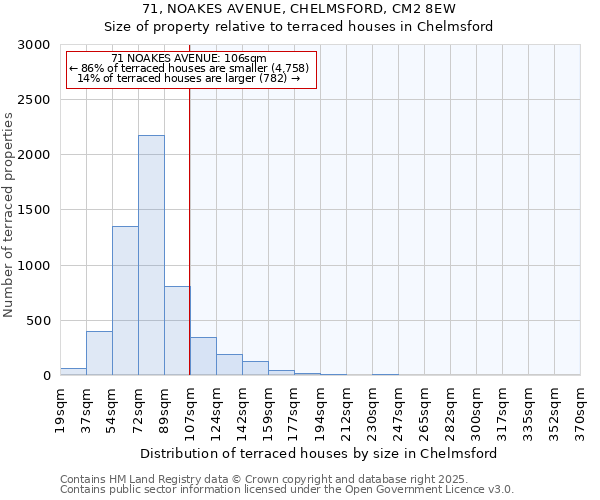71, NOAKES AVENUE, CHELMSFORD, CM2 8EW: Size of property relative to terraced houses houses in Chelmsford