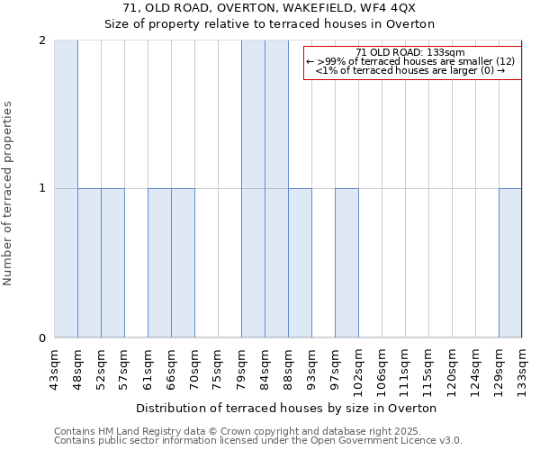 71, OLD ROAD, OVERTON, WAKEFIELD, WF4 4QX: Size of property relative to terraced houses houses in Overton