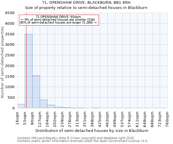 71, OPENSHAW DRIVE, BLACKBURN, BB1 8RH: Size of property relative to semi-detached houses houses in Blackburn