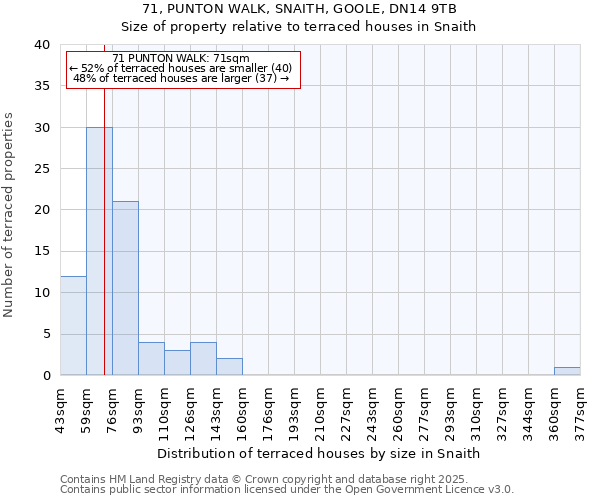 71, PUNTON WALK, SNAITH, GOOLE, DN14 9TB: Size of property relative to terraced houses houses in Snaith