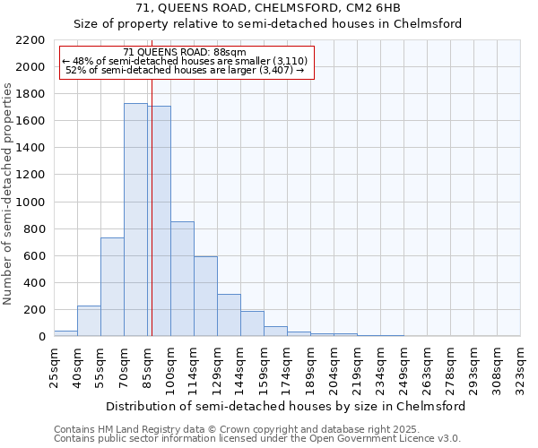 71, QUEENS ROAD, CHELMSFORD, CM2 6HB: Size of property relative to semi-detached houses houses in Chelmsford