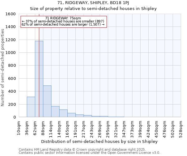 71, RIDGEWAY, SHIPLEY, BD18 1PJ: Size of property relative to semi-detached houses houses in Shipley