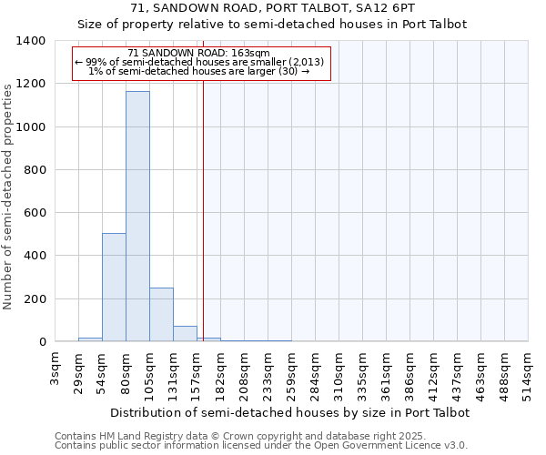 71, SANDOWN ROAD, PORT TALBOT, SA12 6PT: Size of property relative to semi-detached houses houses in Port Talbot