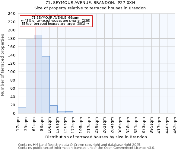 71, SEYMOUR AVENUE, BRANDON, IP27 0XH: Size of property relative to terraced houses houses in Brandon