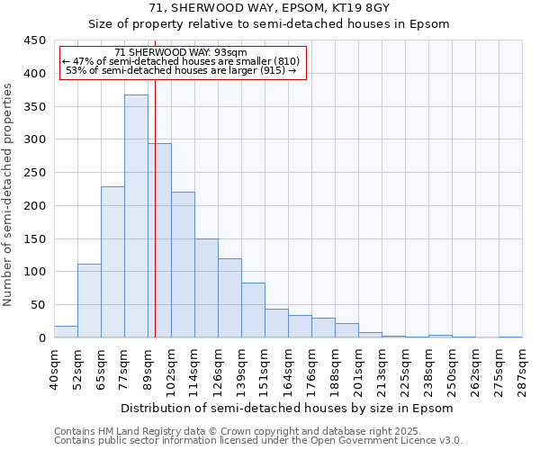 71, SHERWOOD WAY, EPSOM, KT19 8GY: Size of property relative to semi-detached houses houses in Epsom