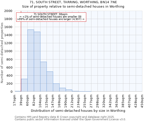 71, SOUTH STREET, TARRING, WORTHING, BN14 7NE: Size of property relative to semi-detached houses houses in Worthing