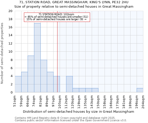 71, STATION ROAD, GREAT MASSINGHAM, KING'S LYNN, PE32 2HU: Size of property relative to semi-detached houses houses in Great Massingham