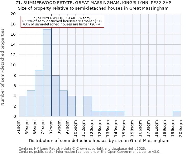 71, SUMMERWOOD ESTATE, GREAT MASSINGHAM, KING'S LYNN, PE32 2HP: Size of property relative to semi-detached houses houses in Great Massingham
