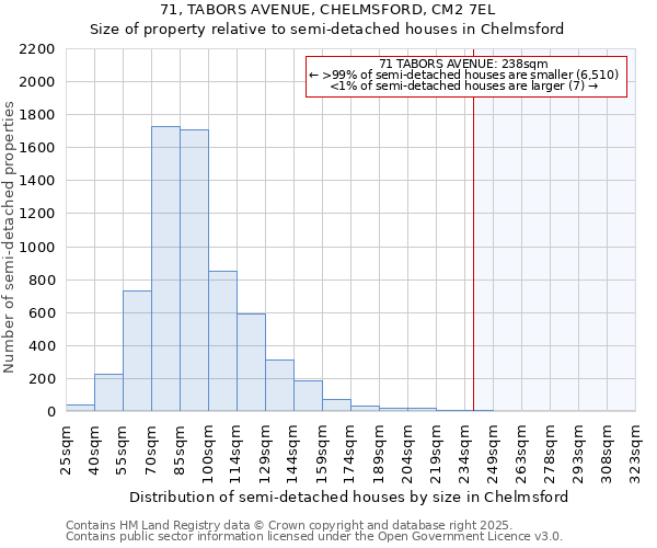 71, TABORS AVENUE, CHELMSFORD, CM2 7EL: Size of property relative to semi-detached houses houses in Chelmsford