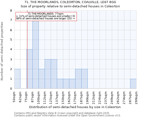 71, THE MOORLANDS, COLEORTON, COALVILLE, LE67 8GG: Size of property relative to semi-detached houses houses in Coleorton