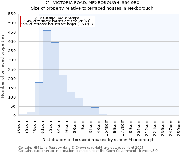71, VICTORIA ROAD, MEXBOROUGH, S64 9BX: Size of property relative to terraced houses houses in Mexborough