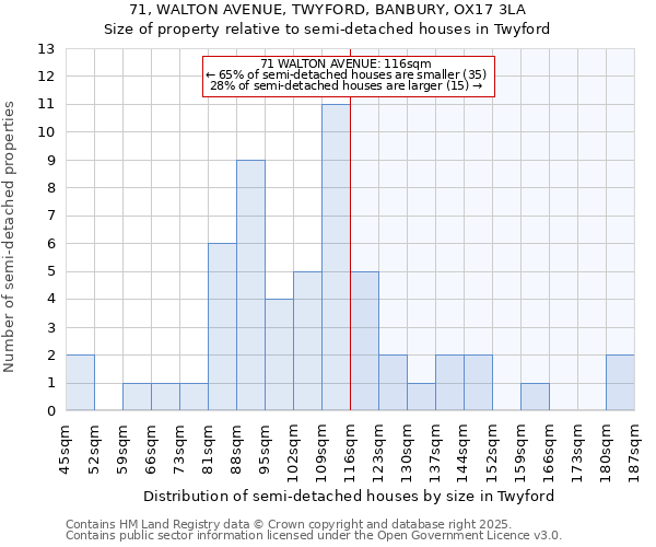 71, WALTON AVENUE, TWYFORD, BANBURY, OX17 3LA: Size of property relative to semi-detached houses houses in Twyford
