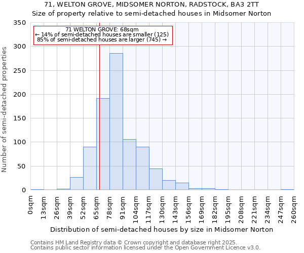 71, WELTON GROVE, MIDSOMER NORTON, RADSTOCK, BA3 2TT: Size of property relative to semi-detached houses houses in Midsomer Norton