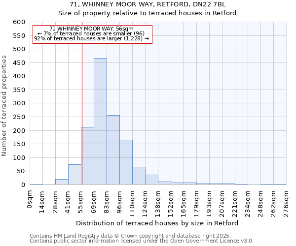 71, WHINNEY MOOR WAY, RETFORD, DN22 7BL: Size of property relative to terraced houses houses in Retford