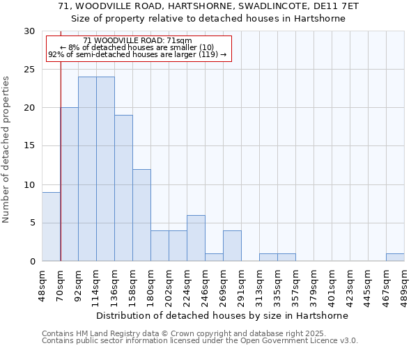 71, WOODVILLE ROAD, HARTSHORNE, SWADLINCOTE, DE11 7ET: Size of property relative to detached houses houses in Hartshorne
