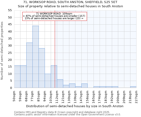 71, WORKSOP ROAD, SOUTH ANSTON, SHEFFIELD, S25 5ET: Size of property relative to semi-detached houses houses in South Anston