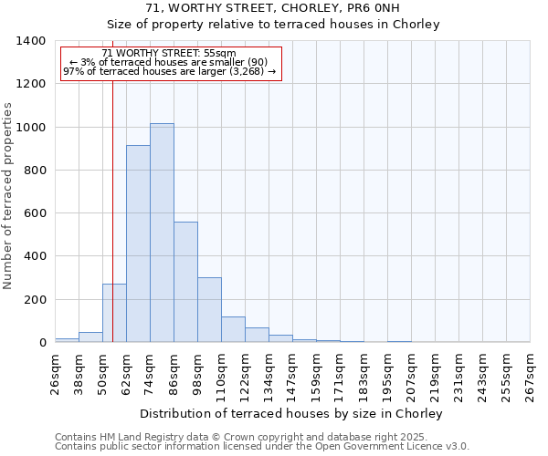 71, WORTHY STREET, CHORLEY, PR6 0NH: Size of property relative to terraced houses houses in Chorley