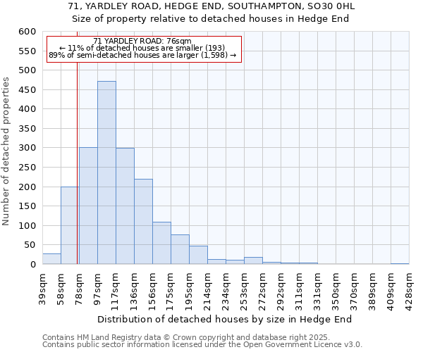 71, YARDLEY ROAD, HEDGE END, SOUTHAMPTON, SO30 0HL: Size of property relative to detached houses houses in Hedge End