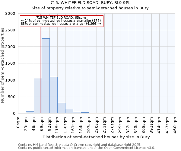 715, WHITEFIELD ROAD, BURY, BL9 9PL: Size of property relative to semi-detached houses houses in Bury