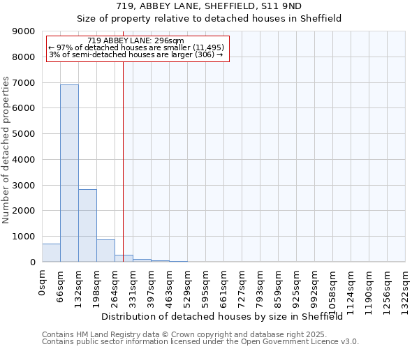 719, ABBEY LANE, SHEFFIELD, S11 9ND: Size of property relative to detached houses houses in Sheffield