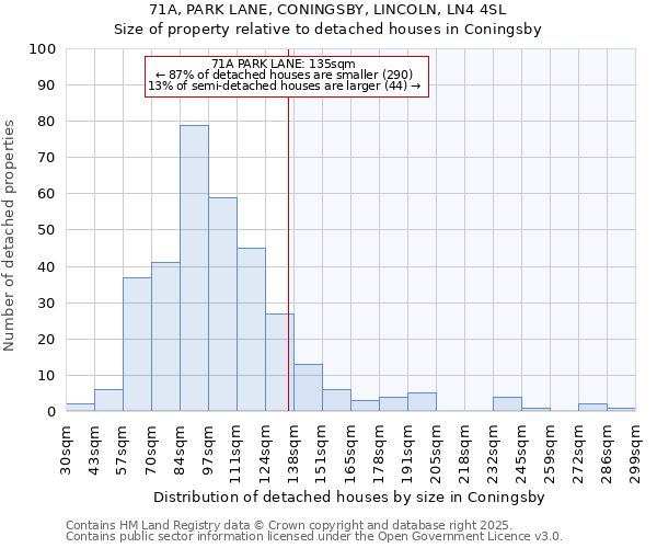 71A, PARK LANE, CONINGSBY, LINCOLN, LN4 4SL: Size of property relative to detached houses houses in Coningsby