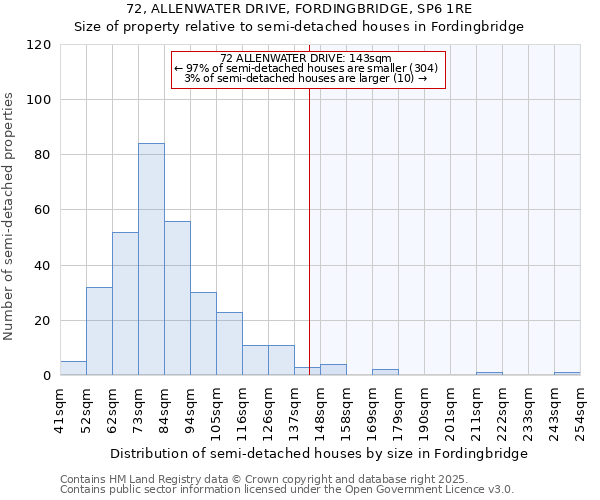 72, ALLENWATER DRIVE, FORDINGBRIDGE, SP6 1RE: Size of property relative to semi-detached houses houses in Fordingbridge