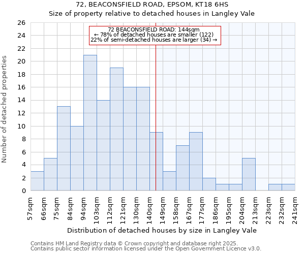 72, BEACONSFIELD ROAD, EPSOM, KT18 6HS: Size of property relative to detached houses houses in Langley Vale