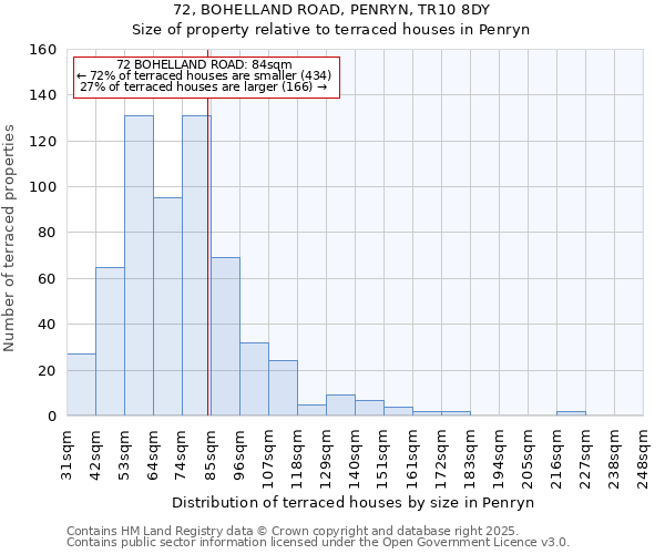 72, BOHELLAND ROAD, PENRYN, TR10 8DY: Size of property relative to terraced houses houses in Penryn