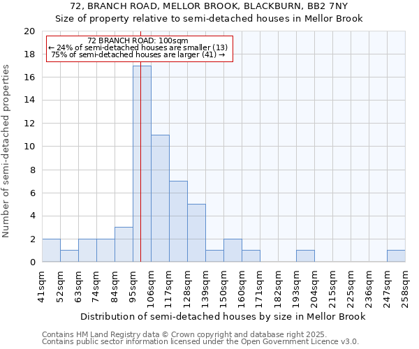 72, BRANCH ROAD, MELLOR BROOK, BLACKBURN, BB2 7NY: Size of property relative to semi-detached houses houses in Mellor Brook