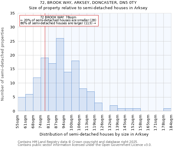 72, BROOK WAY, ARKSEY, DONCASTER, DN5 0TY: Size of property relative to semi-detached houses houses in Arksey