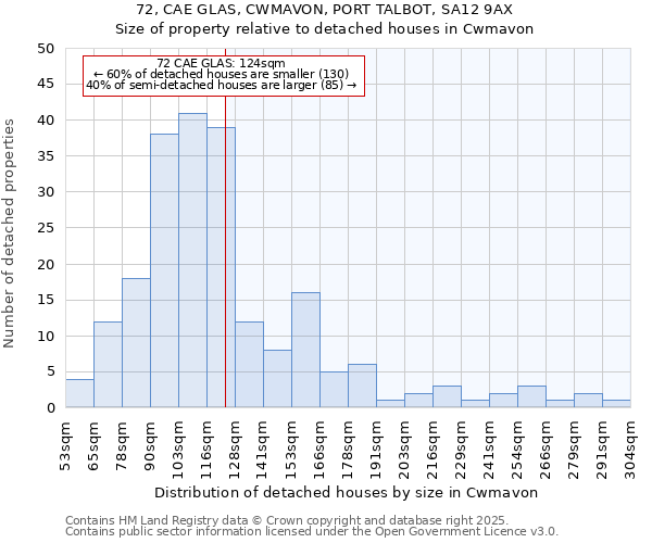 72, CAE GLAS, CWMAVON, PORT TALBOT, SA12 9AX: Size of property relative to detached houses houses in Cwmavon