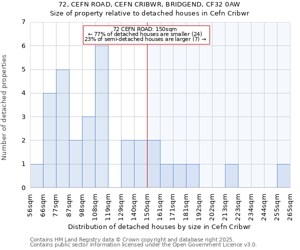 72, CEFN ROAD, CEFN CRIBWR, BRIDGEND, CF32 0AW: Size of property relative to detached houses houses in Cefn Cribwr