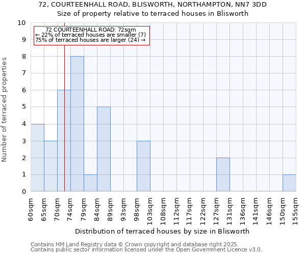 72, COURTEENHALL ROAD, BLISWORTH, NORTHAMPTON, NN7 3DD: Size of property relative to terraced houses houses in Blisworth