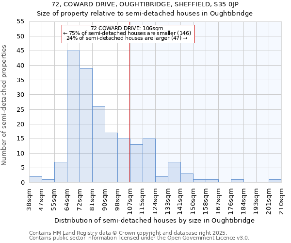 72, COWARD DRIVE, OUGHTIBRIDGE, SHEFFIELD, S35 0JP: Size of property relative to semi-detached houses houses in Oughtibridge