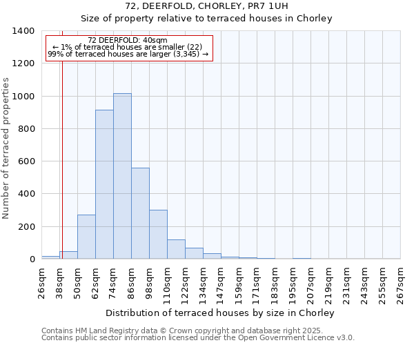 72, DEERFOLD, CHORLEY, PR7 1UH: Size of property relative to terraced houses houses in Chorley