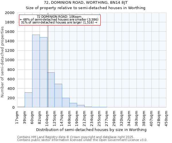 72, DOMINION ROAD, WORTHING, BN14 8JT: Size of property relative to semi-detached houses houses in Worthing