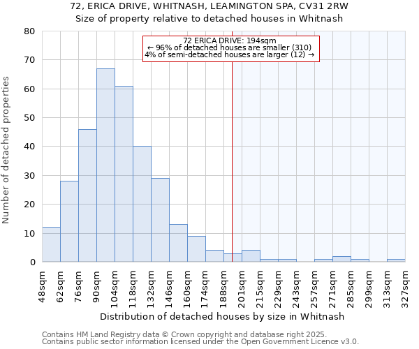 72, ERICA DRIVE, WHITNASH, LEAMINGTON SPA, CV31 2RW: Size of property relative to detached houses houses in Whitnash