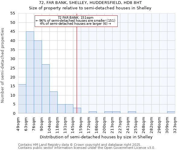 72, FAR BANK, SHELLEY, HUDDERSFIELD, HD8 8HT: Size of property relative to semi-detached houses houses in Shelley