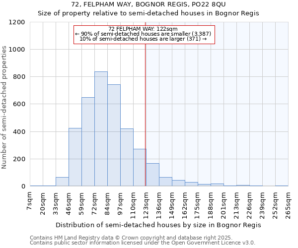 72, FELPHAM WAY, BOGNOR REGIS, PO22 8QU: Size of property relative to semi-detached houses houses in Bognor Regis