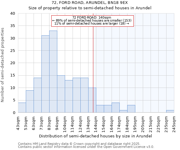 72, FORD ROAD, ARUNDEL, BN18 9EX: Size of property relative to semi-detached houses houses in Arundel